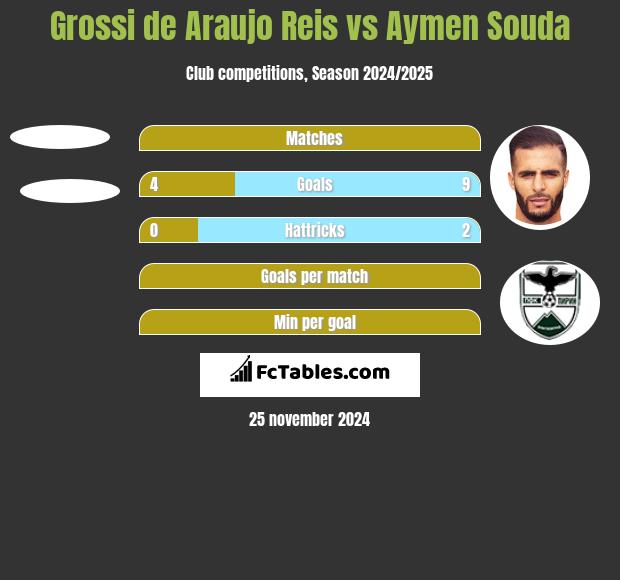 Grossi de Araujo Reis vs Aymen Souda h2h player stats