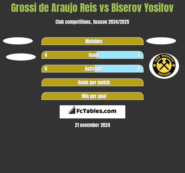 Grossi de Araujo Reis vs Biserov Yosifov h2h player stats