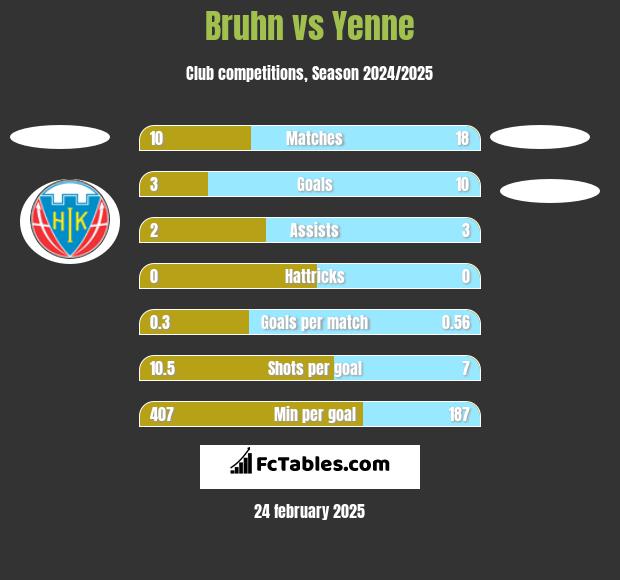 Bruhn vs Yenne h2h player stats