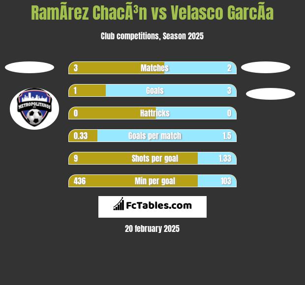 RamÃ­rez ChacÃ³n vs Velasco GarcÃ­a h2h player stats