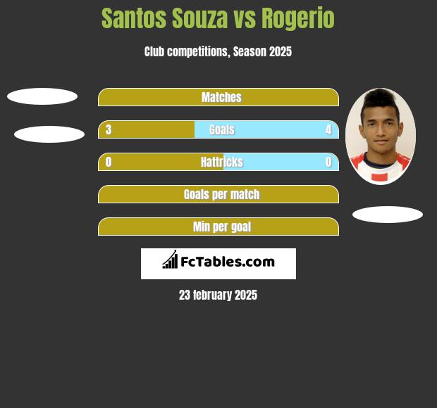 Santos Souza vs Rogerio h2h player stats