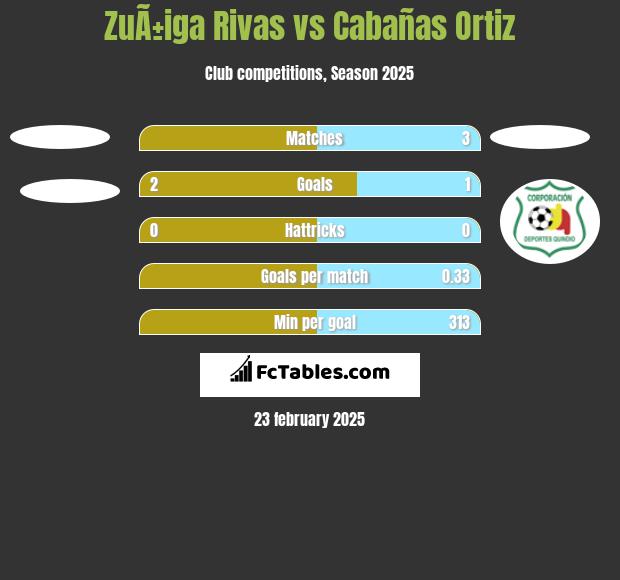 ZuÃ±iga Rivas vs Cabañas Ortiz h2h player stats