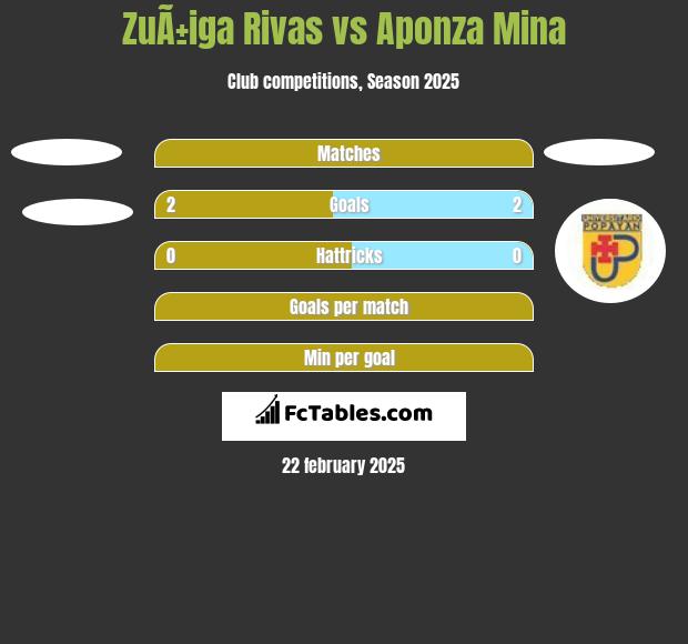 ZuÃ±iga Rivas vs Aponza Mina h2h player stats