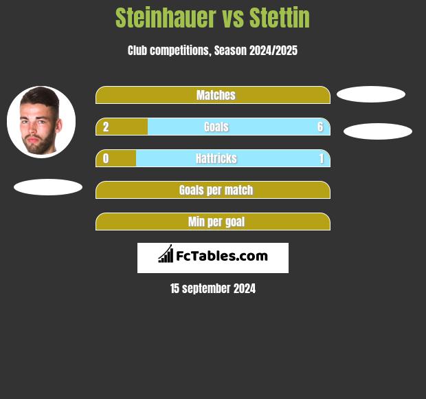 Steinhauer vs Stettin h2h player stats