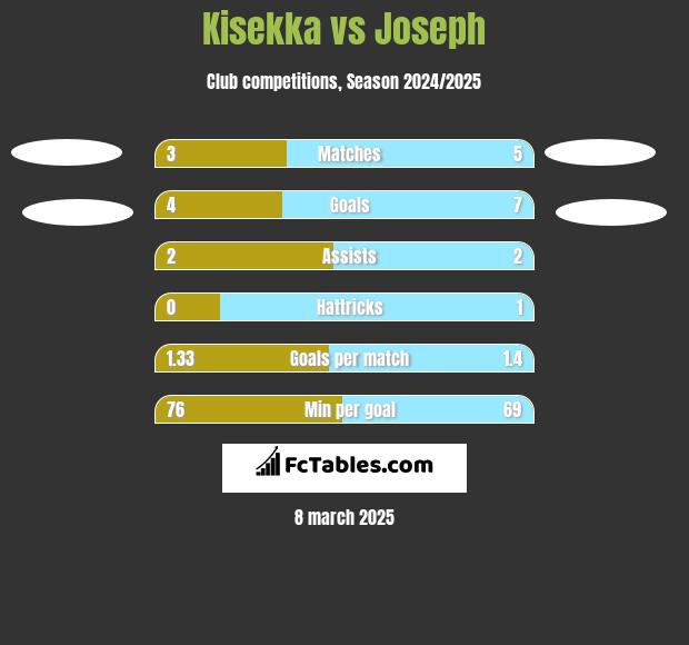 Kisekka vs Joseph h2h player stats