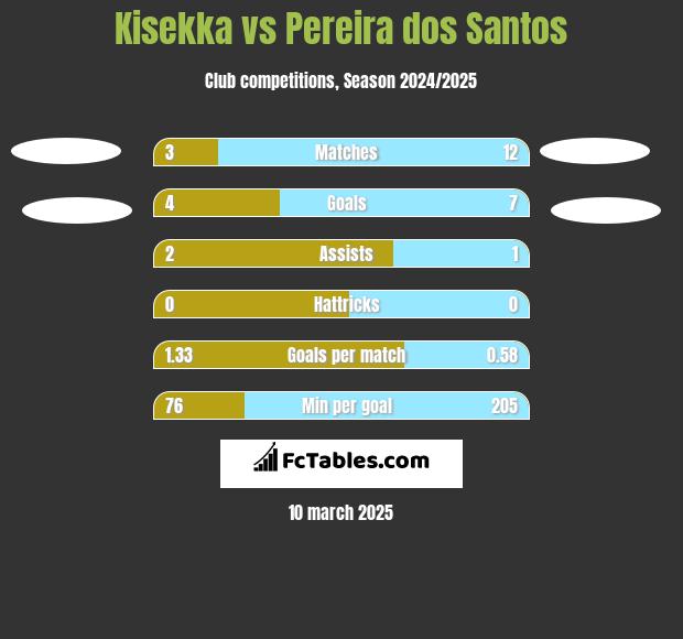 Kisekka vs Pereira dos Santos h2h player stats