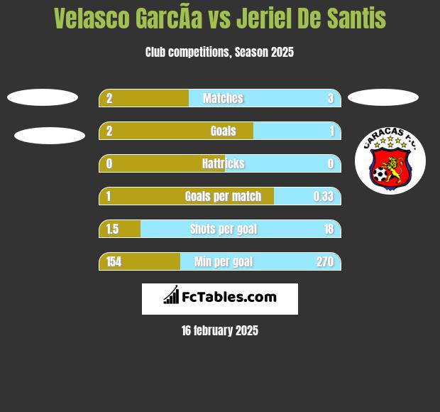 Velasco GarcÃ­a vs Jeriel De Santis h2h player stats