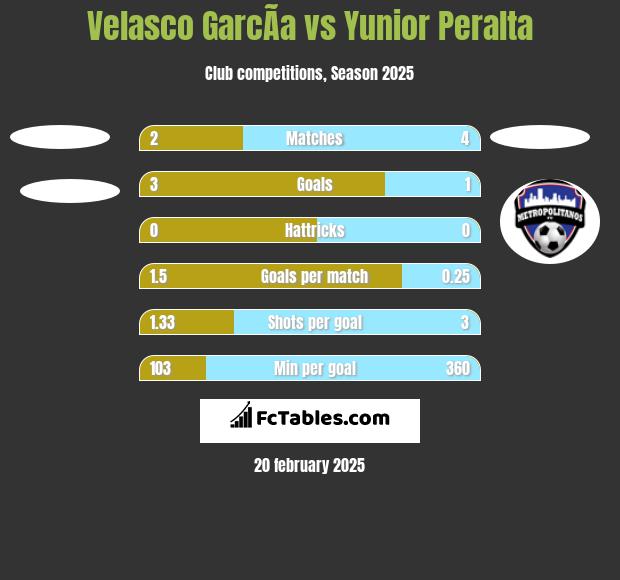 Velasco GarcÃ­a vs Yunior Peralta h2h player stats