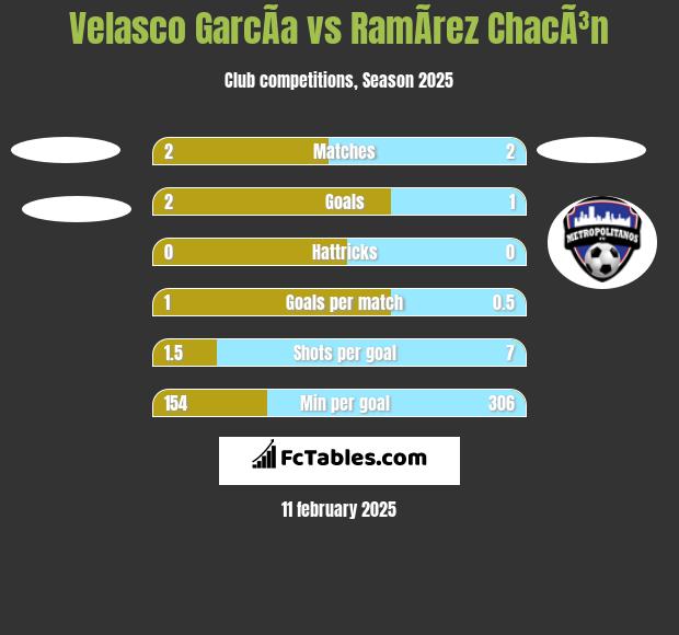 Velasco GarcÃ­a vs RamÃ­rez ChacÃ³n h2h player stats