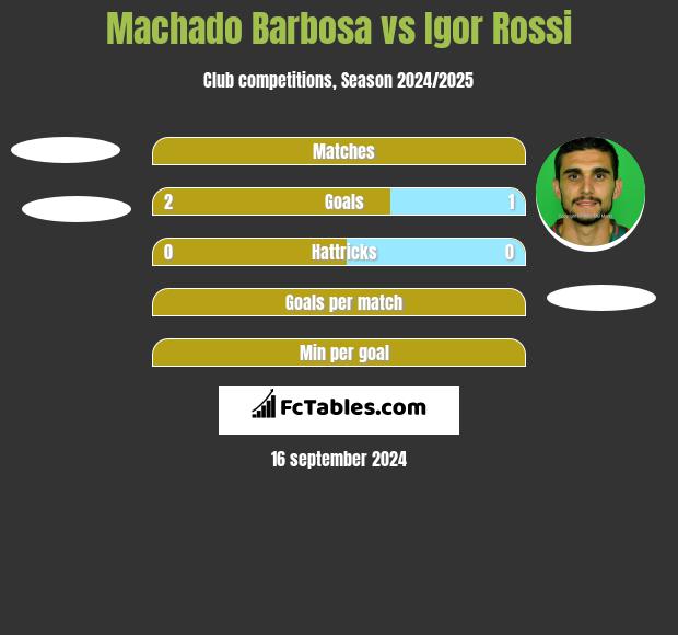 Machado Barbosa vs Igor Rossi h2h player stats