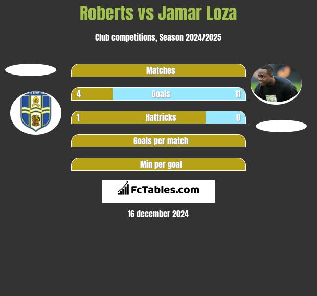 Roberts vs Jamar Loza h2h player stats