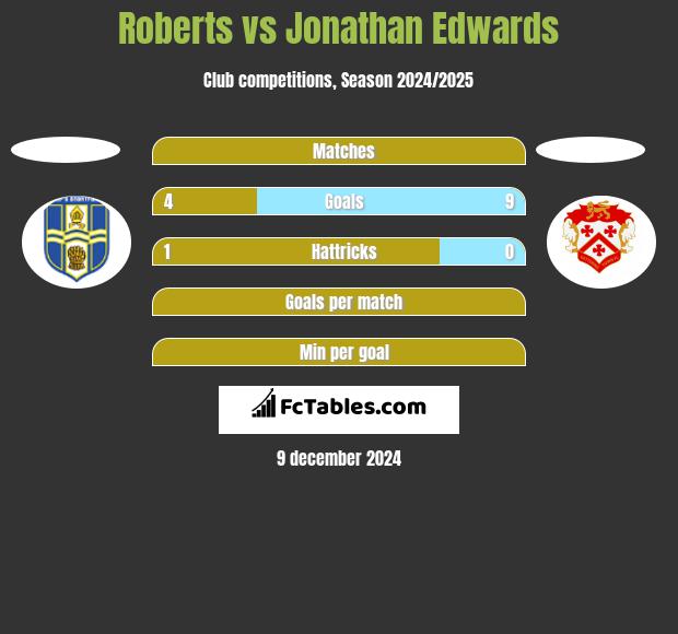 Roberts vs Jonathan Edwards h2h player stats