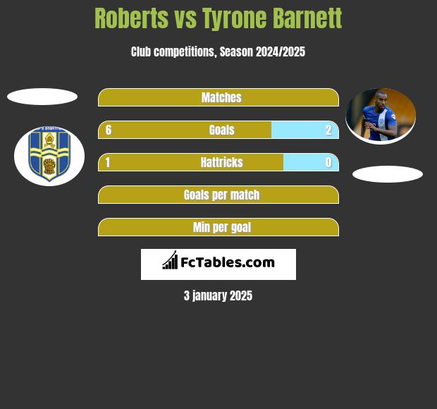 Roberts vs Tyrone Barnett h2h player stats