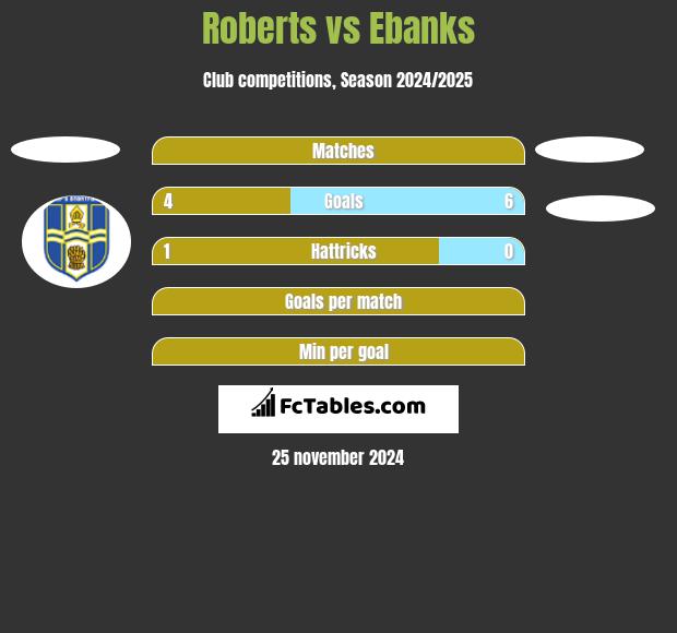 Roberts vs Ebanks h2h player stats