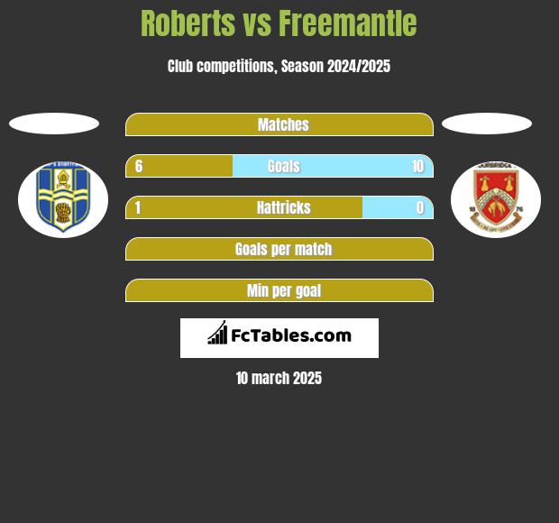 Roberts vs Freemantle h2h player stats