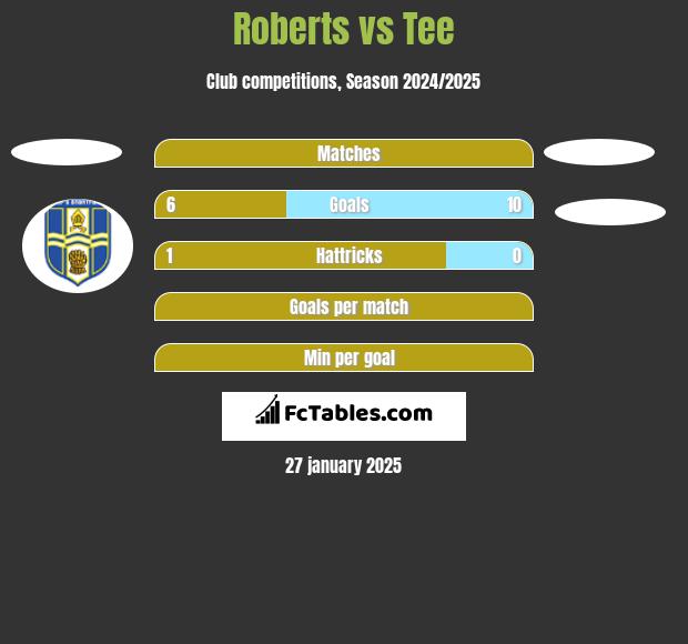 Roberts vs Tee h2h player stats