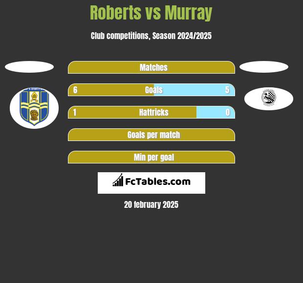 Roberts vs Murray h2h player stats