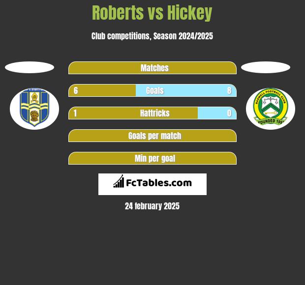 Roberts vs Hickey h2h player stats