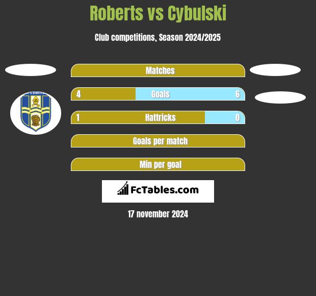 Roberts vs Cybulski h2h player stats