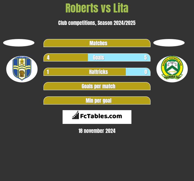 Roberts vs Lita h2h player stats