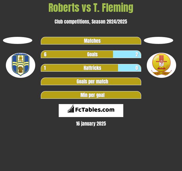 Roberts vs T. Fleming h2h player stats