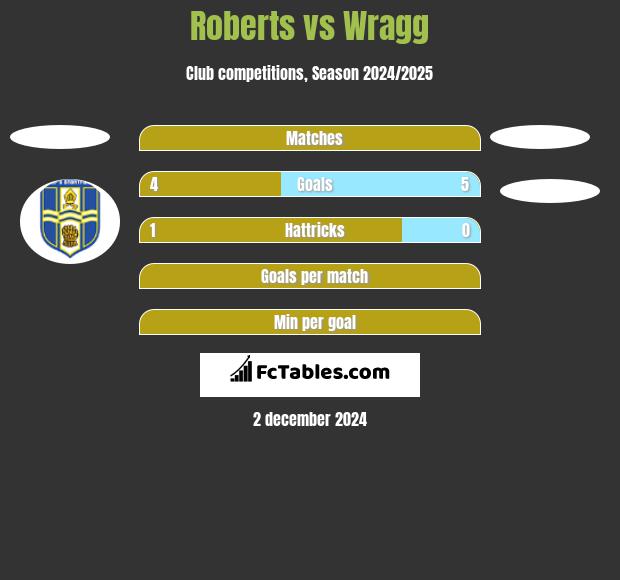 Roberts vs Wragg h2h player stats