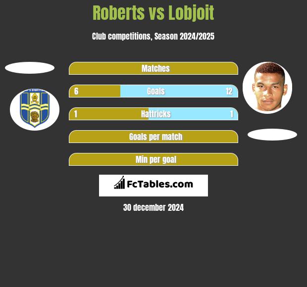 Roberts vs Lobjoit h2h player stats