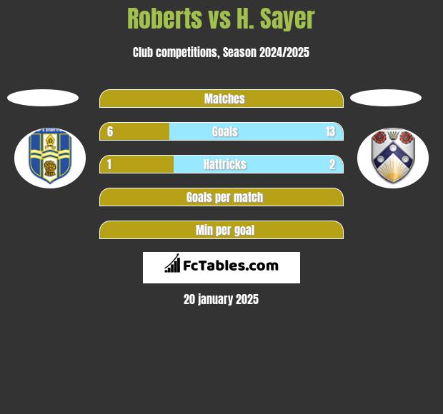 Roberts vs H. Sayer h2h player stats