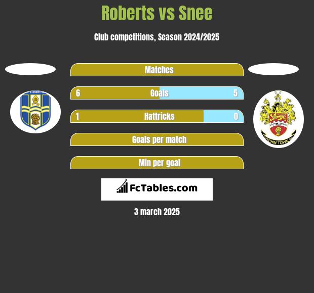 Roberts vs Snee h2h player stats