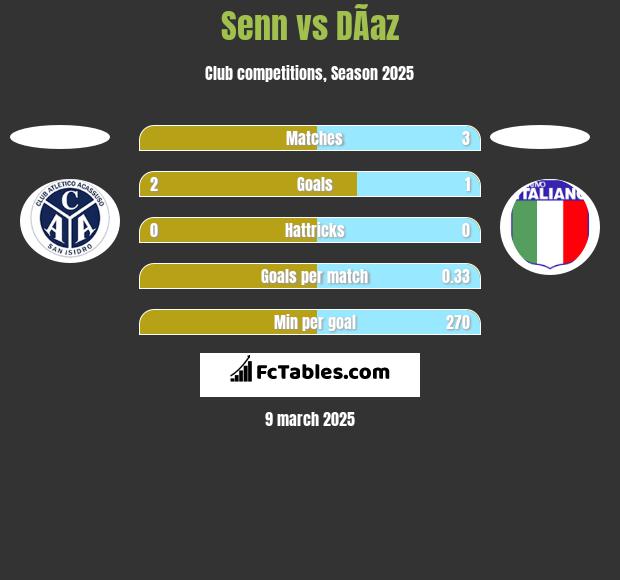 Senn vs DÃ­az h2h player stats