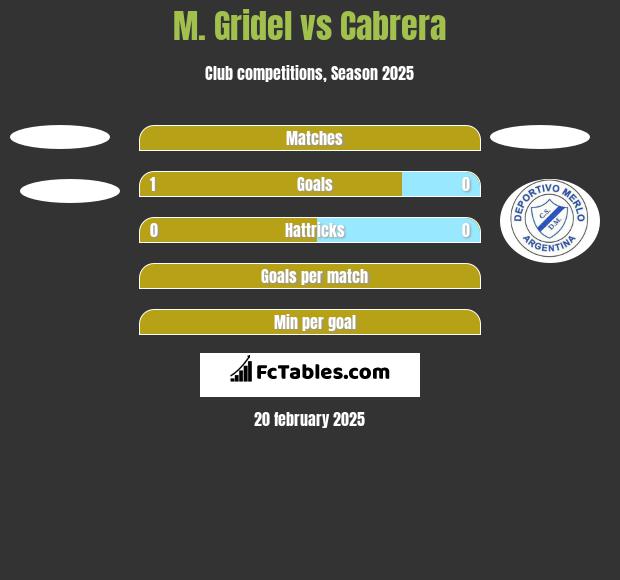 M. Gridel vs Cabrera h2h player stats