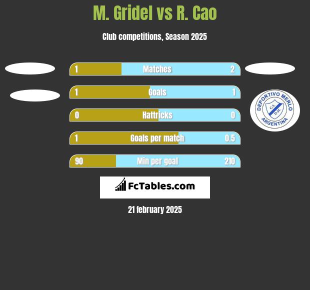 M. Gridel vs R. Cao h2h player stats