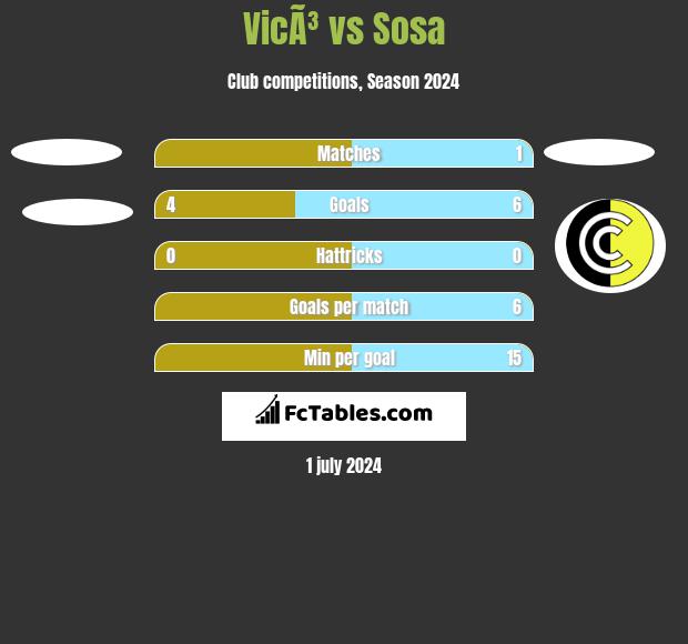 VicÃ³ vs Sosa h2h player stats