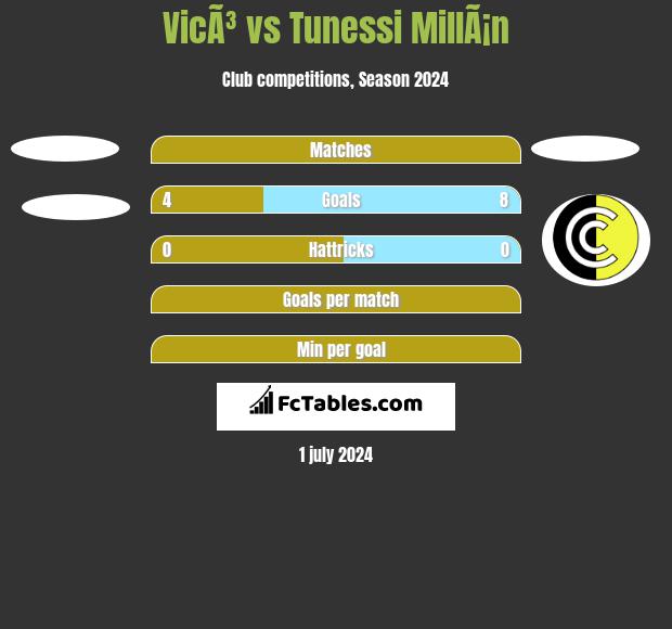 VicÃ³ vs Tunessi MillÃ¡n h2h player stats