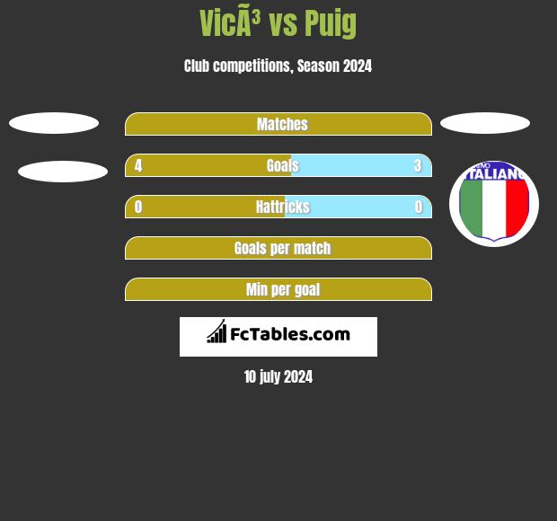 VicÃ³ vs Puig h2h player stats