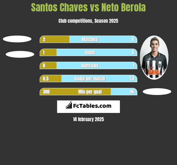 Santos Chaves vs Neto Berola h2h player stats