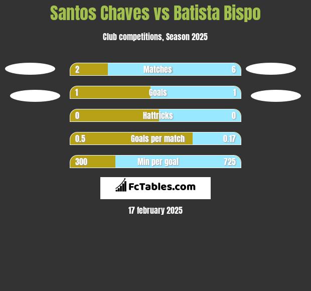 Santos Chaves vs Batista Bispo h2h player stats