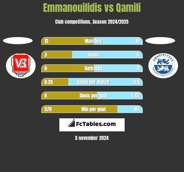 Emmanouilidis vs Qamili h2h player stats