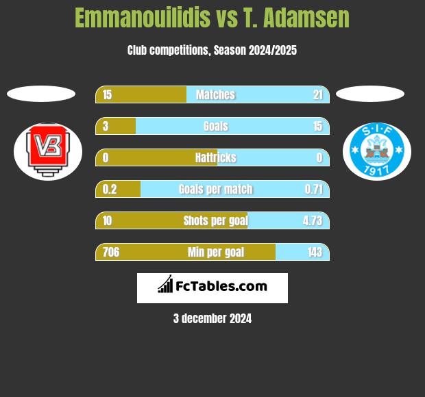 Emmanouilidis vs T. Adamsen h2h player stats