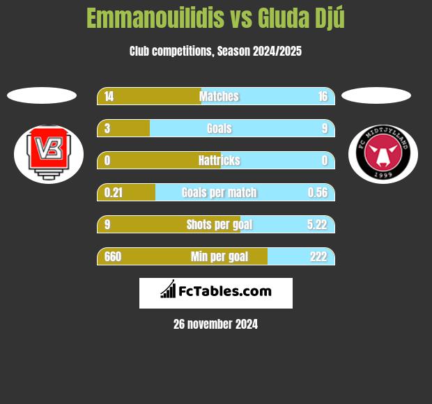 Emmanouilidis vs Gluda Djú h2h player stats