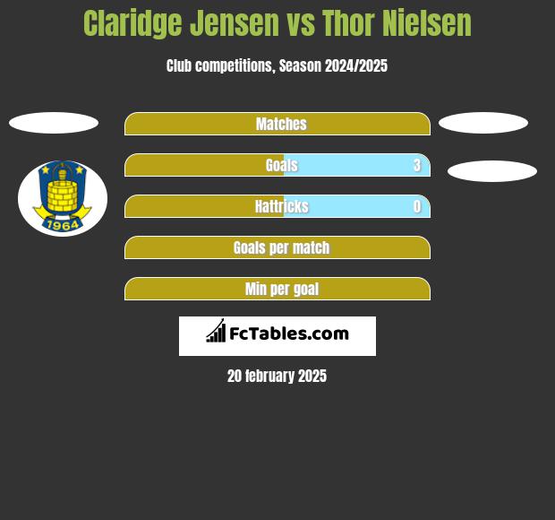 Claridge Jensen vs Thor Nielsen h2h player stats