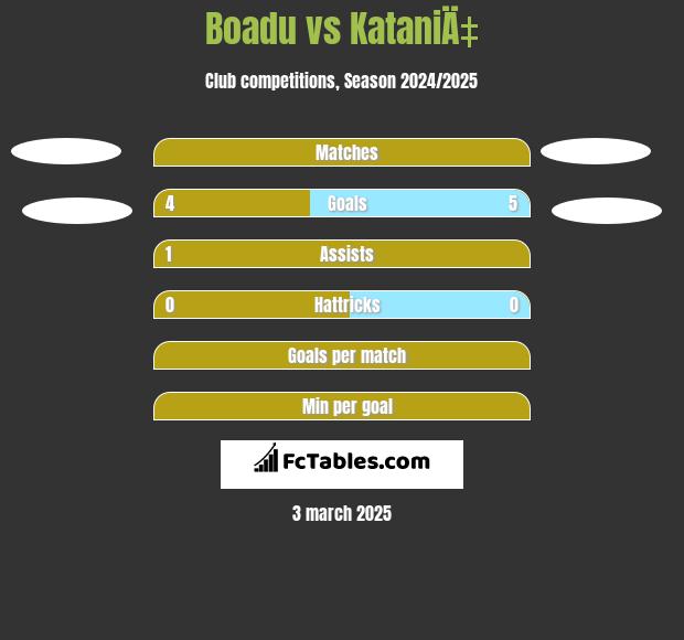 Boadu vs KataniÄ‡ h2h player stats