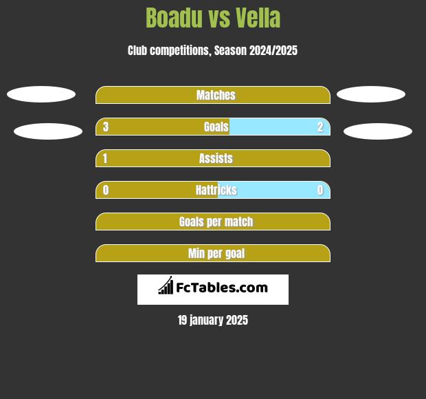 Boadu vs Vella h2h player stats