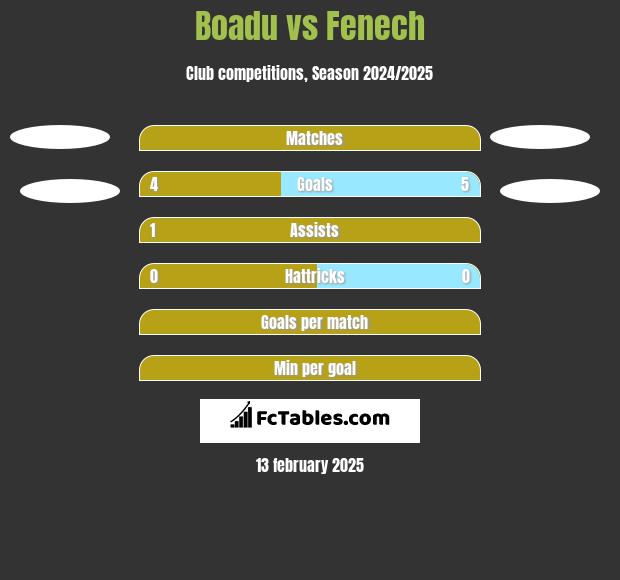 Boadu vs Fenech h2h player stats