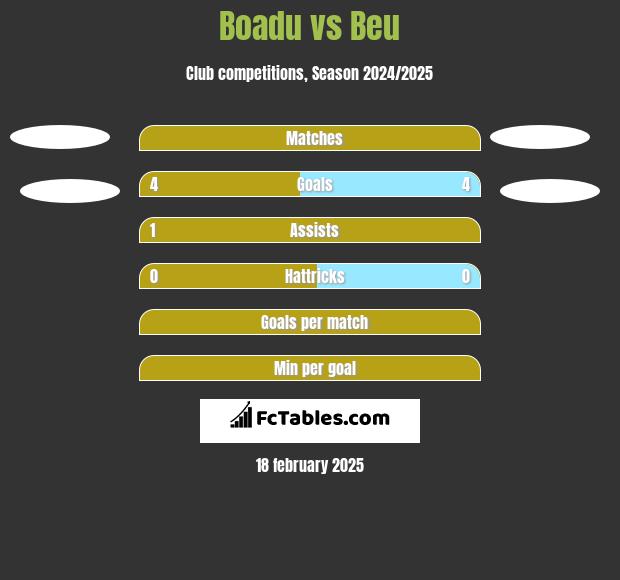 Boadu vs Beu h2h player stats