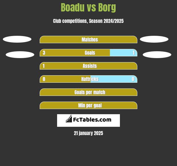 Boadu vs Borg h2h player stats