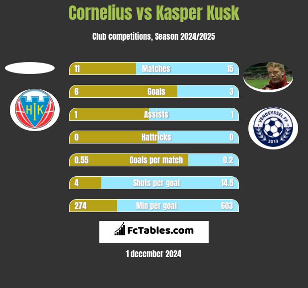 Cornelius vs Kasper Kusk h2h player stats