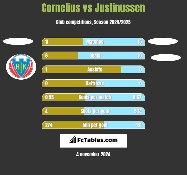 Cornelius vs Justinussen h2h player stats