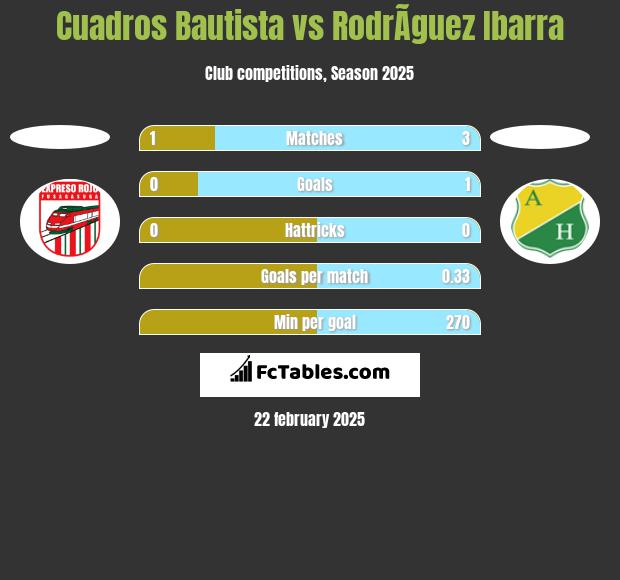 Cuadros Bautista vs RodrÃ­guez Ibarra h2h player stats