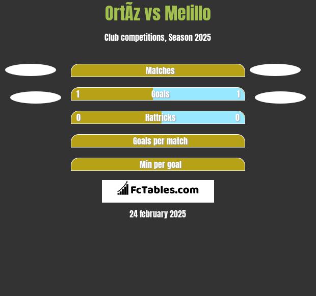 OrtÃ­z vs Melillo h2h player stats